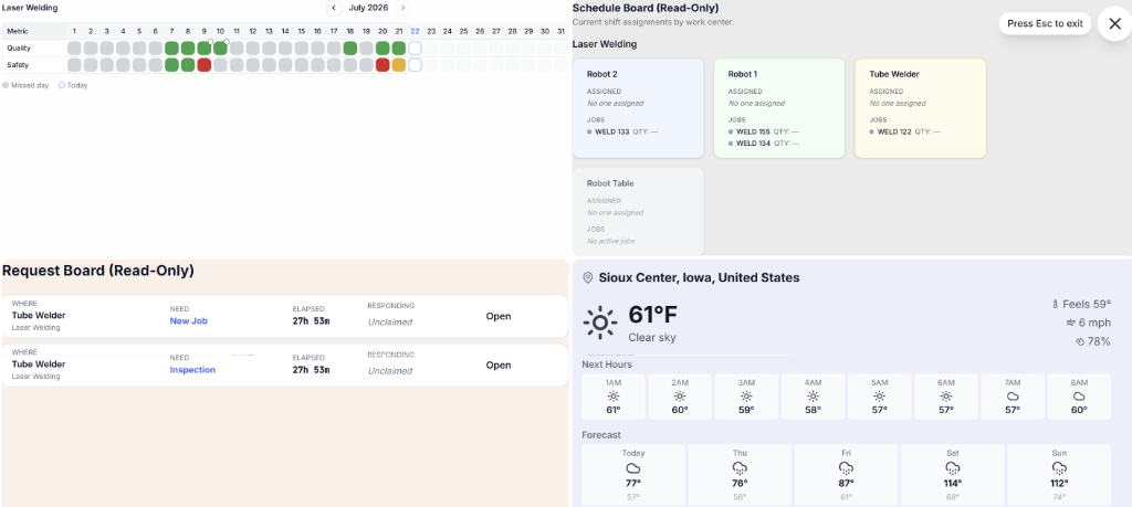 Andon Tool TV dashboard showing KPI board, schedule board, request board, and weather on one screen